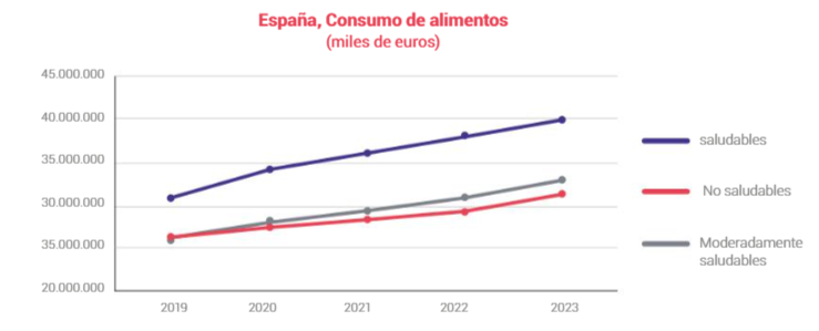 Gráfico de consumo de alimentos en españa