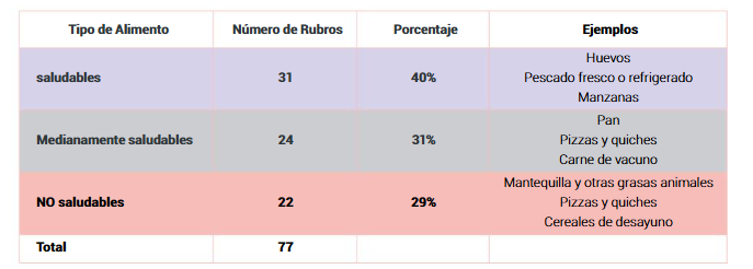 Tabla de alimentos estudiados